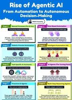 The image is an infographic titled 'Rise of Agentic AI: From Automation to Autonomous Decision-Making'. It outlines eight stages of AI development: 1) Manual Processes (Pre-AI Era), 2) Rule-Based Automation, 3) Robotic Process Automation, 4) Intelligent Automation (IA), 5) Task-Specific AI Assistants, 6) AI Agents (The Turning Point), 7) Proactive AI Agents, and 8) Multi-Step Reasoning Agents. Each stage describes the evolution from human-reliant processes to advanced AI capable of independent decision-making.