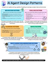 The image illustrates various AI agent design patterns, including Reflection, Tool Use, Planning, React, and Multi-Agent Collaboration. Each pattern is explained with key features and examples of application, highlighting how AI agents can handle complex tasks autonomously.