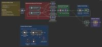 The image depicts a flowchart for a content creation chain involving AI models and tools. It includes sections for reviewing and improving prompts, generating and downloading images, quality control, and uploading to Google Drive. The workflow involves multiple AI models such as ideogram-ai, IMAGEN V4, and GPT-4.1, and includes steps for prompt review, image generation requests, quality checks, and storage.