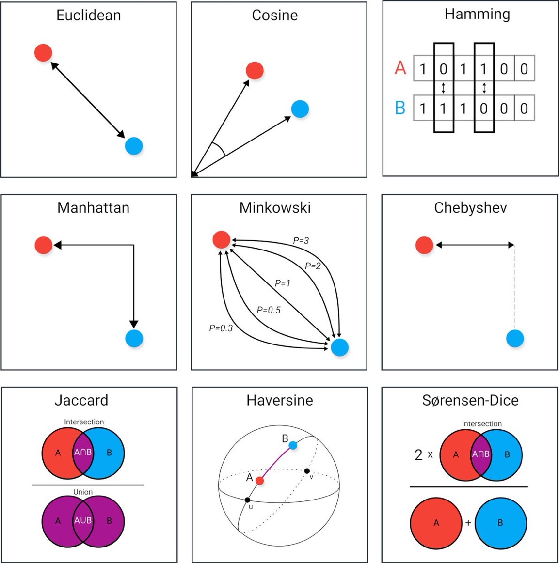 The image illustrates various distance and similarity measures used in mathematics and computer science. It includes diagrams for Euclidean, Cosine, Hamming, Manhattan, Minkowski, Chebyshev, Jaccard, Haversine, and Sørensen-Dice methods. Each diagram visually represents how the respective measure is calculated or conceptualized.