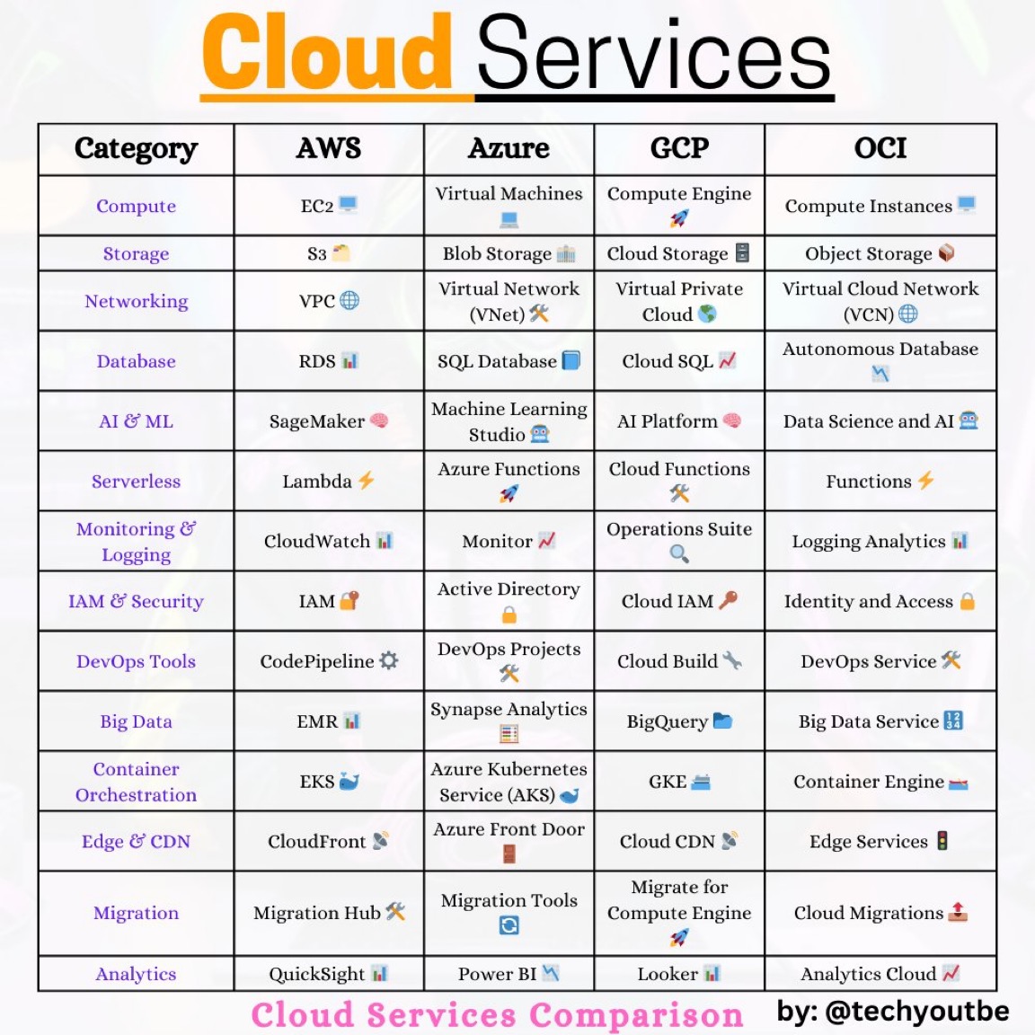A comparison chart of cloud services across four major providers: AWS, Azure, GCP, and OCI. It lists services in categories such as Compute, Storage, Networking, Database, AI & ML, Serverless, Monitoring & Logging, IAM & Security, DevOps Tools, Big Data, Container Orchestration, Edge & CDN, Migration, and Analytics.
