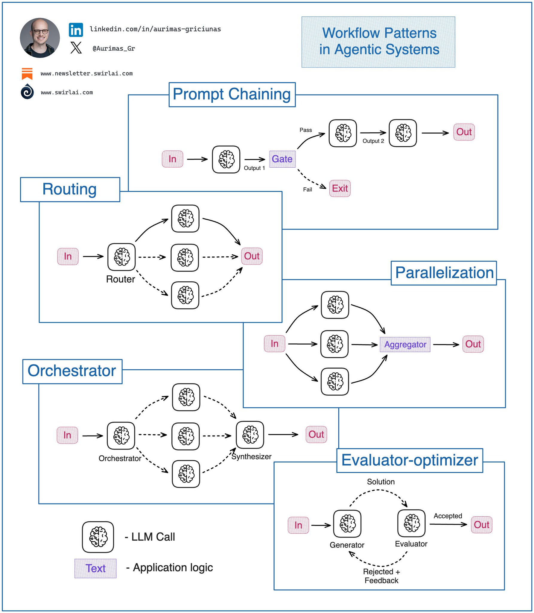 The image illustrates various workflow patterns in agentic systems, including Prompt Chaining, Routing, Parallelization, Orchestrator, and Evaluator-optimizer. Each pattern is depicted with diagrams showing the flow of inputs and outputs through LLM calls and application logic components.