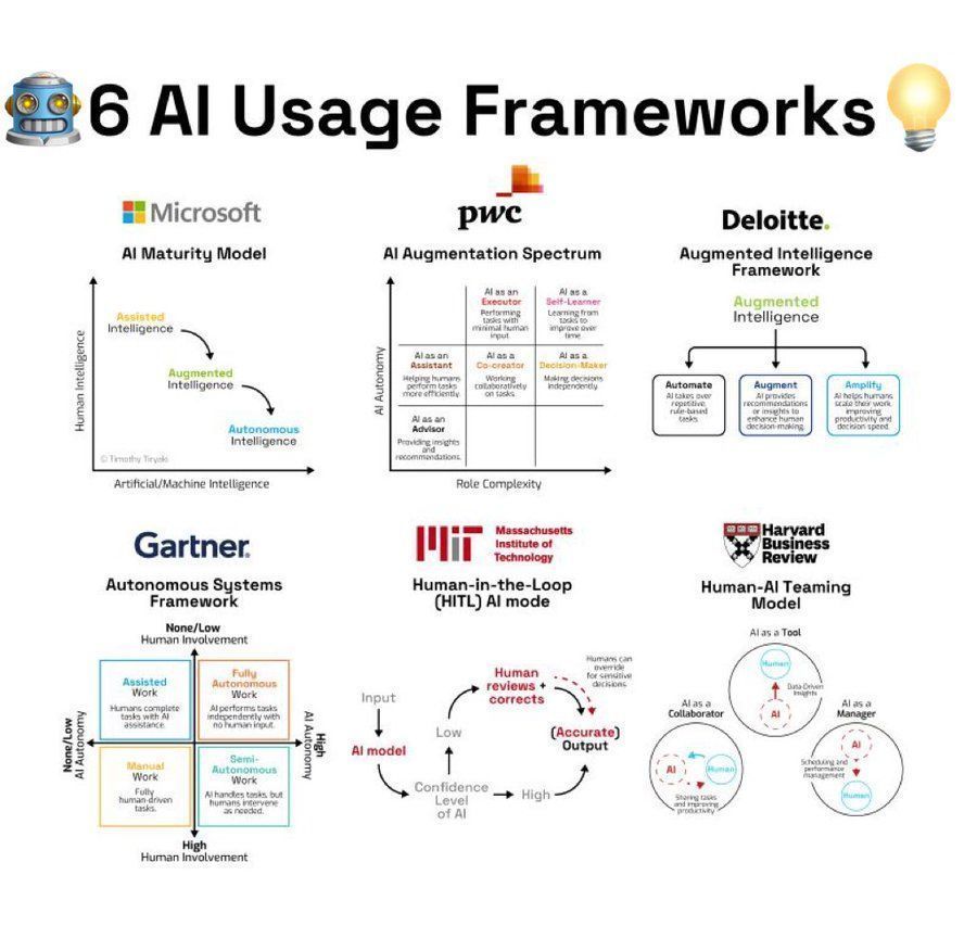 The image presents six different AI usage frameworks from various organizations: Microsoft, PwC, Deloitte, Gartner, MIT, and Harvard Business Review. Each framework illustrates different models of AI integration and collaboration with human intelligence, focusing on aspects like AI maturity, augmentation, autonomy, and human-in-the-loop processes.