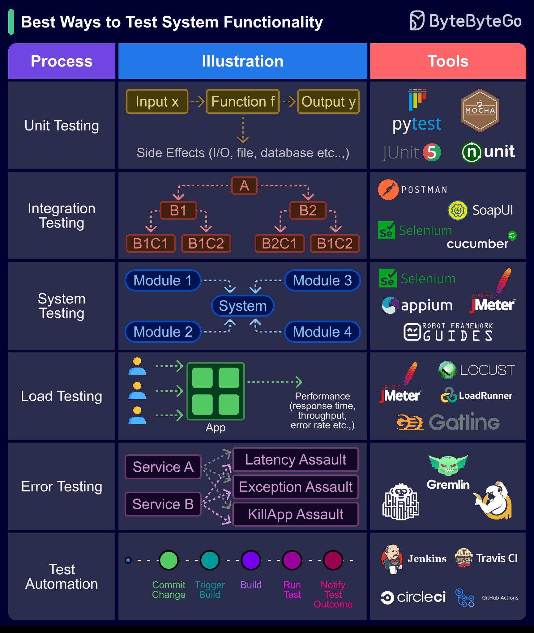 The image is a chart titled 'Best Ways to Test System Functionality' by ByteByteGo. It categorizes testing processes into Unit Testing, Integration Testing, System Testing, Load Testing, Error Testing, and Test Automation. Each category includes an illustration and lists relevant tools. Tools mentioned include pytest, JUnit, nunit, Postman, SoapUI, Selenium, Cucumber, Appium, JMeter, Robot Framework, Locust, LoadRunner, Gatling, Gremlin, Chaos Monkey, Jenkins, Travis CI, CircleCI, and GitHub Actions.