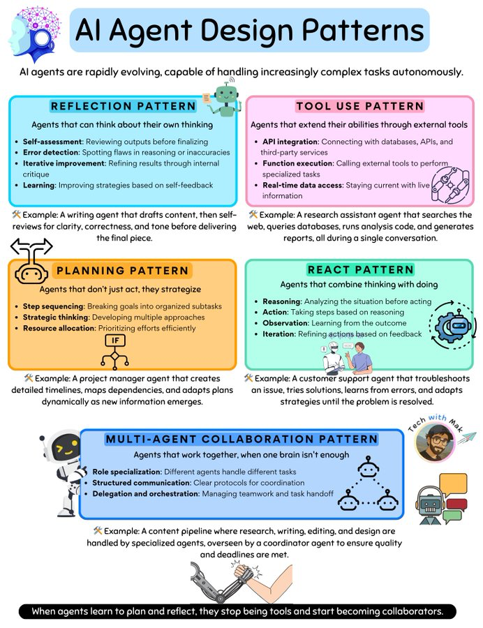 The image illustrates various AI agent design patterns, including Reflection, Tool Use, Planning, React, and Multi-Agent Collaboration. Each pattern is explained with key features and examples of application, highlighting how AI agents can handle complex tasks autonomously.