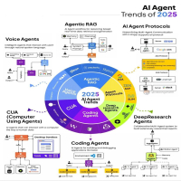 The image illustrates AI agent trends for 2025, featuring various types of agents such as Voice Agents, Agentic RAG, AI Agent Protocols, CUA (Computer Using Agents), Coding Agents, and DeepResearch Agents. Each section includes diagrams showing workflows and interactions with tools and users. The central circle highlights the main categories of AI agents.