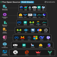 The image is an infographic titled 'The Open Source RAG Stack' by ByteByteGo. It categorizes various open-source tools and frameworks into different stages of a data processing and AI pipeline. The categories include Ingest/Data Processing, Embedding Model, Retrieval & Ranking, Vector Database, LLMs, LLM Frameworks, and Frontend Frameworks. Each category lists specific tools or frameworks such as Kubeflow, HuggingFace Transformers, FAISS, Weaviate, LLaMA, LangChain, and NextJS.