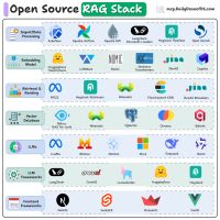 The image is an infographic titled 'Open Source RAG Stack' that categorizes various open-source tools and frameworks used in AI and data processing. It includes sections for Ingest/Data Processing, Embedding Model, Retrieval & Ranking, Vector Database, LLMs, LLM Frameworks, and Frontend Frameworks. Each section lists relevant tools such as Kubeflow, HuggingFace Transformers, FAISS, Milvus, LLaMa, LangChain, and NextJS.