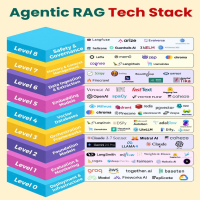 A multi-level diagram titled 'Agentic RAG Tech Stack' displaying various tools and frameworks categorized into levels from 0 to 8. Each level represents a different aspect of AI technology, such as Deployment & Infrastructure, Evaluation & Monitoring, Foundation Models, Orchestration Frameworks, Vector Databases, Embedding Models, Data Ingestion & Extraction, Memory & Context Management, and Safety & Governance. Each level lists specific tools and technologies relevant to that category.