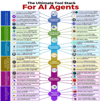The image is an infographic titled 'The Ultimate Tool Stack for AI Agents'. It categorizes various tools and platforms into sections such as Orchestration Platforms, Tool Use & API Integration, Agent Safety & Guardrails, Agent Frameworks, Multi-Agent Collaboration, and Memory & Vector Databases. Each section lists specific tools and their functions, focusing on AI agent workflows, safety, collaboration, and data management.