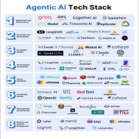 The image is an infographic titled 'Agentic AI Tech Stack' that categorizes various AI tools and platforms into eight sections: Deployment and Infrastructure, Evaluation and Monitoring, Foundation Models, Orchestration Frameworks, Vector Databases, Embedding Models, Data Ingestion and Extraction, and Memory and Context Management. Each section lists multiple tools or platforms relevant to the category.