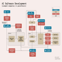 The image is a flowchart depicting the AI software development process. It includes various roles and tools involved, such as users, project management, software engineering, quality assurance, and documentation. The chart outlines the flow of requirements and feedback, planning and architecture, coding, testing, and documentation, with specific tools and companies mentioned at each stage.